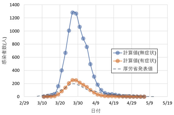 図1 感染者数の推移