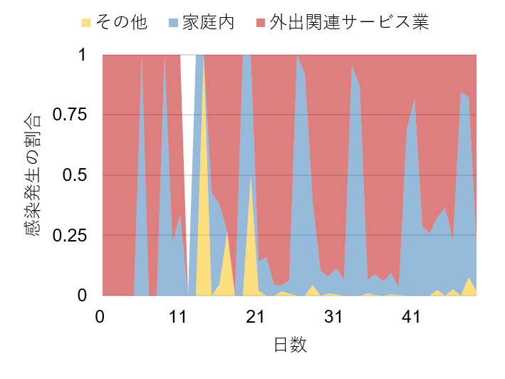図2 感染の生じた場所の割合の変化